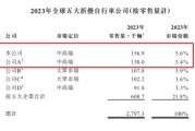 妻乐无穷大行科工拟赴港上市！股权高度集中