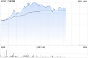 妻乐无穷中国同辐持续上涨逾12% 近日氟[18F]贝他嗪注射液启动III期临床试验