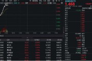 妻乐无穷金融科技异动拉升，159851放量涨近3%，楚天龙4天3板！多重催化利好，机构旗帜鲜明看好板块机会