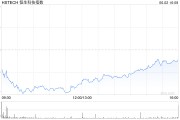 妻乐无穷恒生科技指数、国企指数跌幅扩大至3%，钢铁股集体下挫