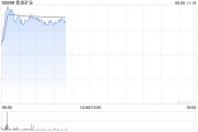 妻乐无穷港股黄金股早盘冲高 紫金矿业、招金矿业涨近3%
