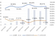 妻乐无穷大成竞争优势A（090013）2024年末机构持仓占比82.26%，近一年业绩回报21.06%