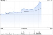 妻乐无穷移卡早盘拉升逾16% 近日宣布获得美国MTL支付牌照