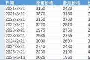 妻乐无穷批发价4年跌48%，茅台跌至1960元