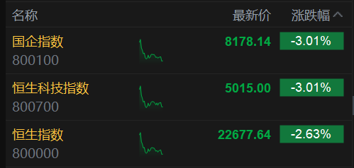 恒生科技指数(🐞)、国企指数跌幅扩大至3%，钢铁股集体下挫