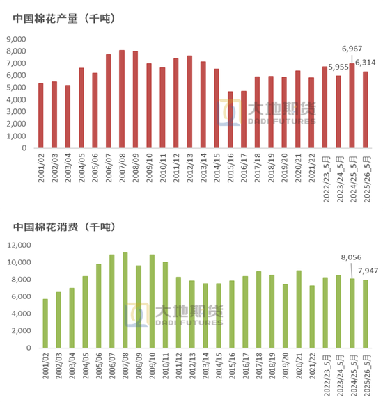 棉花：矛盾在解(㊙)决中，但效果有限