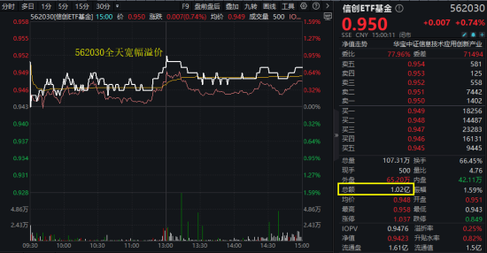 算力爆发，159363劲涨2.3%，信(👔)创成超级“黑马”！光大证券盘中突发，券商ETF放量两连阳