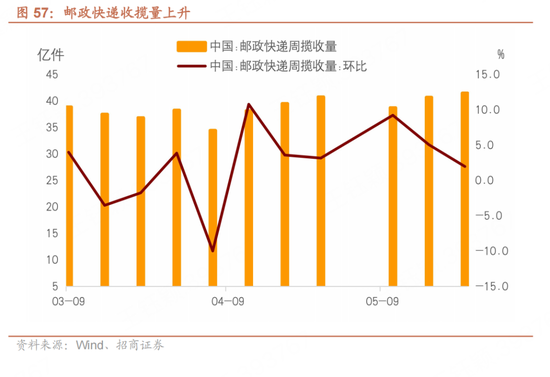 招商宏观每周一评：如何看待(😆)5月宏观经济形势
