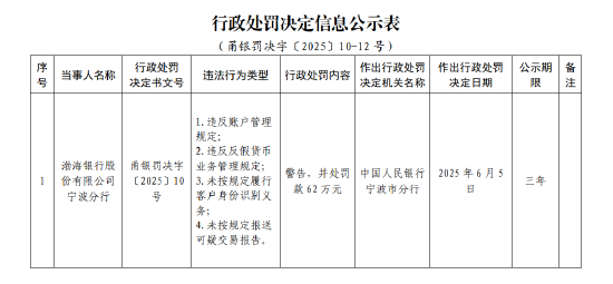 渤海银行宁(🏧)波分行被罚62万元：违反账户管理规定等