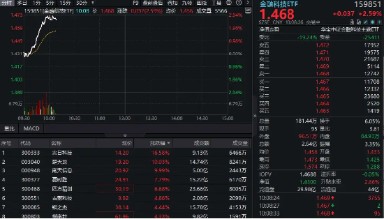 金融科技异动拉升，159851放量涨近3%，楚天龙4天3板！多重催化利好，机构(🛩)旗帜鲜明看好板块机会