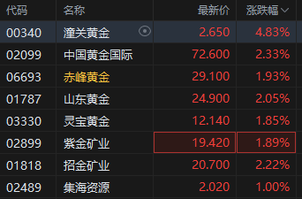 黄金成为全球第二大储备资产！港(🐫)股黄金股逆市上涨，潼关黄金(📜)涨近5%