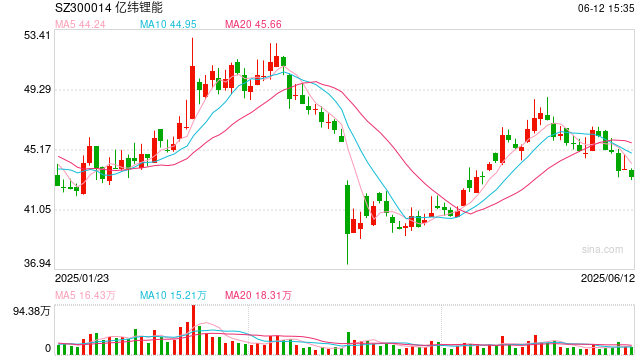 亿纬锂能拟赴港IPO：近6年直接融资190亿业绩掉队明显 大股东曾包揽定增又(🌰)大幅质押