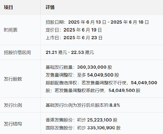 三花智能启动招股：拟全球发售3.6亿股H股，募资最高81亿港元，拟6月(🌓)23日上市，引入GIC、景林等基石投资者
