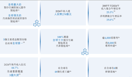 三花智(📥)能启动招股：拟全球发售3.6亿股H股，募资最高81亿港元(😀)，拟(🈴)6月23日上市，引入GIC、景(🕉)林等基石(⬅)投资(🔎)者