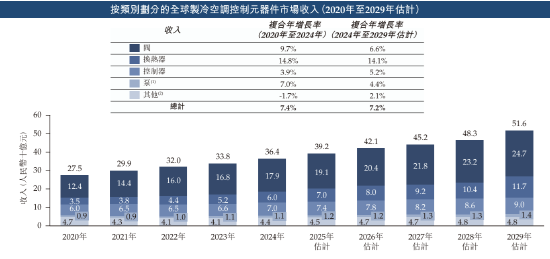 三花智能启动招股：拟全球发售3.6亿股H股，募资最高81亿港元，拟6月23日上市(😪)，引入GIC、景林等基石投资者