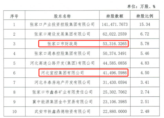 时隔半年再定增！张家口银行频频补(🐆)充资本背后，盈利能力亟待改善