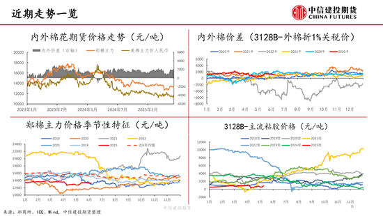 【棉花纺谈】供应端阶段性缩量(😔) 疆棉基差坚挺