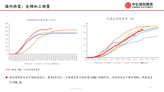 【棉花纺谈】(🎲)供应端阶段性缩量 疆棉基差坚挺